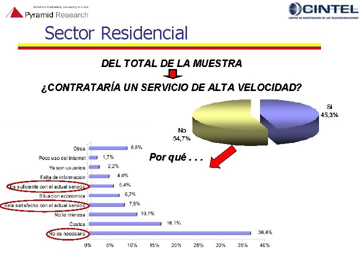 Sector Residencial DEL TOTAL DE LA MUESTRA ¿CONTRATARÍA UN SERVICIO DE ALTA VELOCIDAD? Por