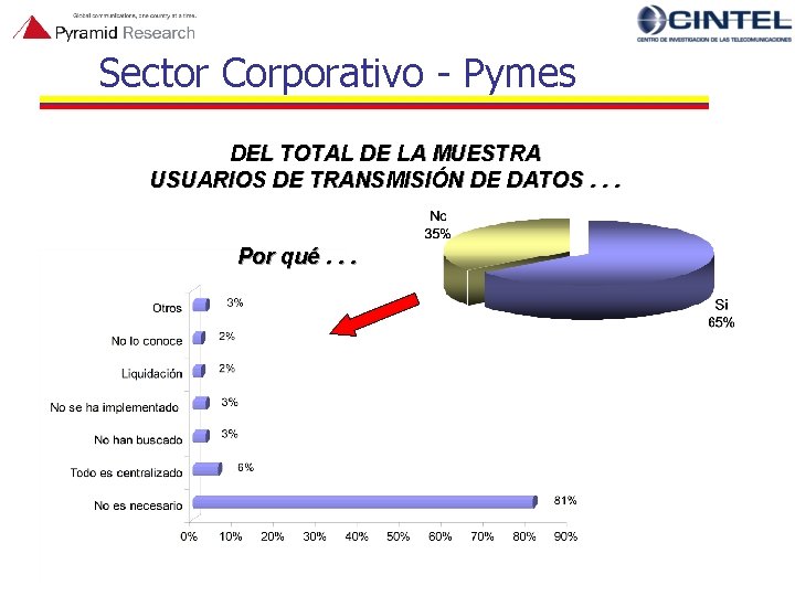 Sector Corporativo - Pymes DEL TOTAL DE LA MUESTRA USUARIOS DE TRANSMISIÓN DE DATOS.