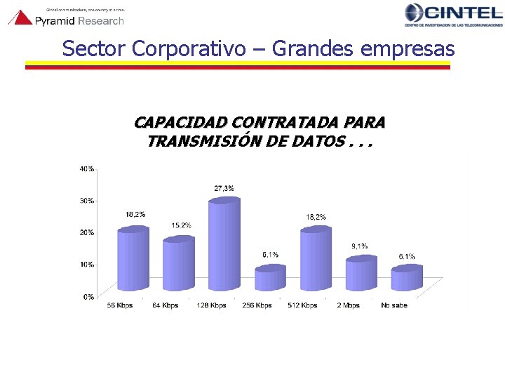 Sector Corporativo – Grandes empresas CAPACIDAD CONTRATADA PARA TRANSMISIÓN DE DATOS. . . 