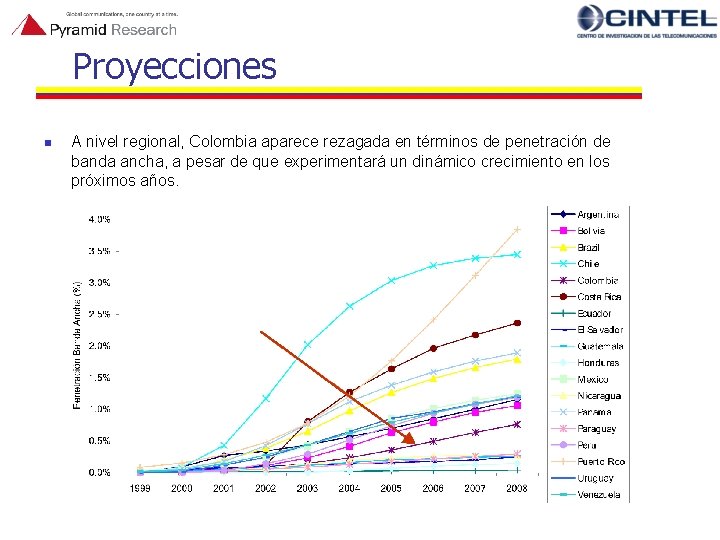 Proyecciones n A nivel regional, Colombia aparece rezagada en términos de penetración de banda