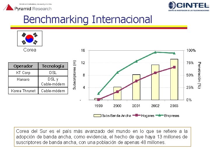 Benchmarking Internacional Corea Operador Tecnología KT Corp DSL Hanaro DSL y Cable-módem Korea Thrunet