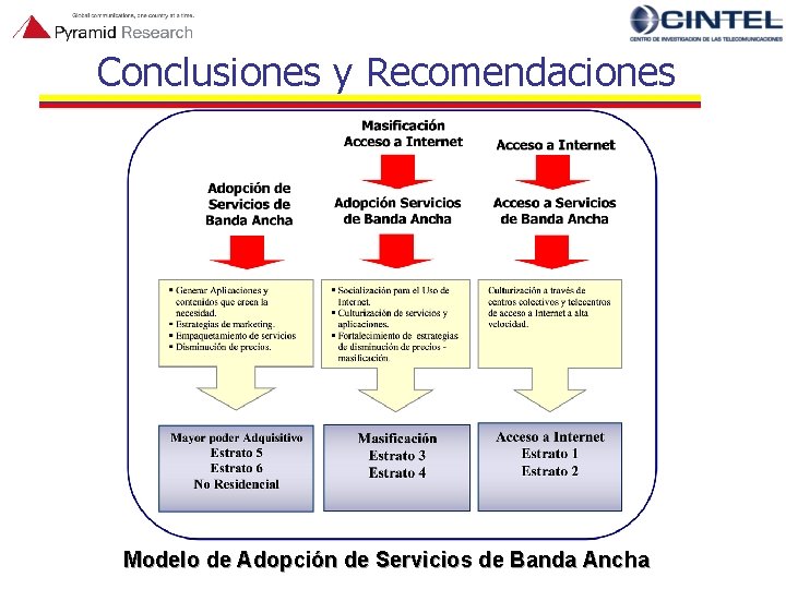 Conclusiones y Recomendaciones Modelo de Adopción de Servicios de Banda Ancha 