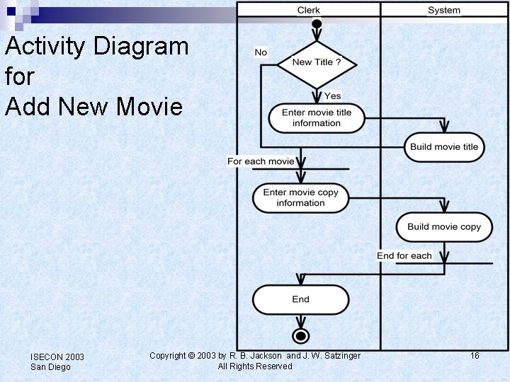 Activity Diagram for Add New Movie ISECON 2003 San Diego Copyright © 2003 by