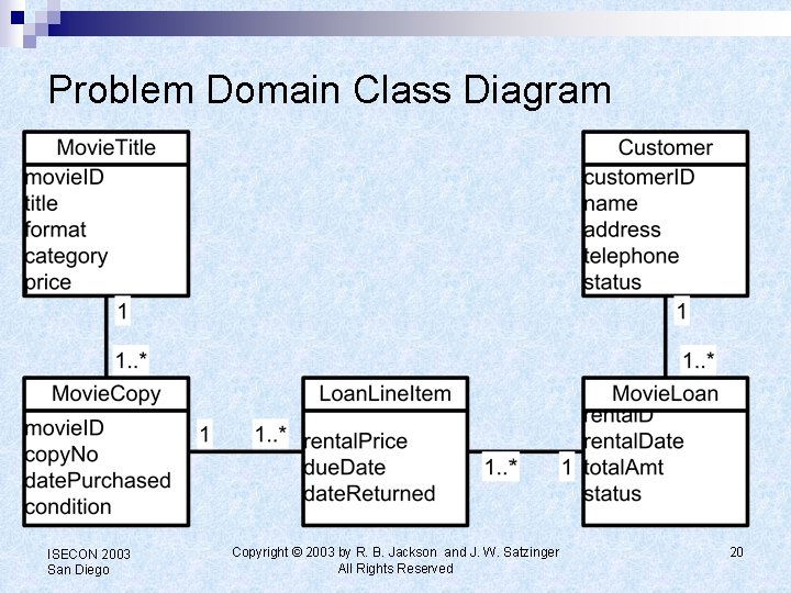 Problem Domain Class Diagram ISECON 2003 San Diego Copyright © 2003 by R. B.