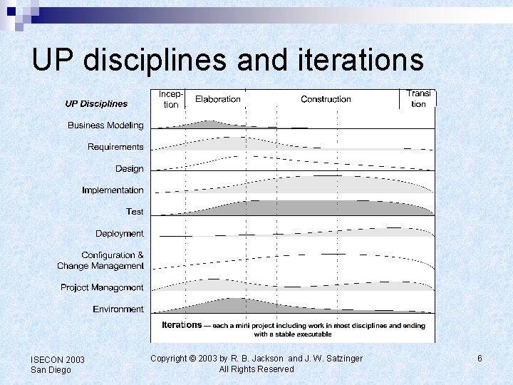 UP disciplines and iterations ISECON 2003 San Diego Copyright © 2003 by R. B.