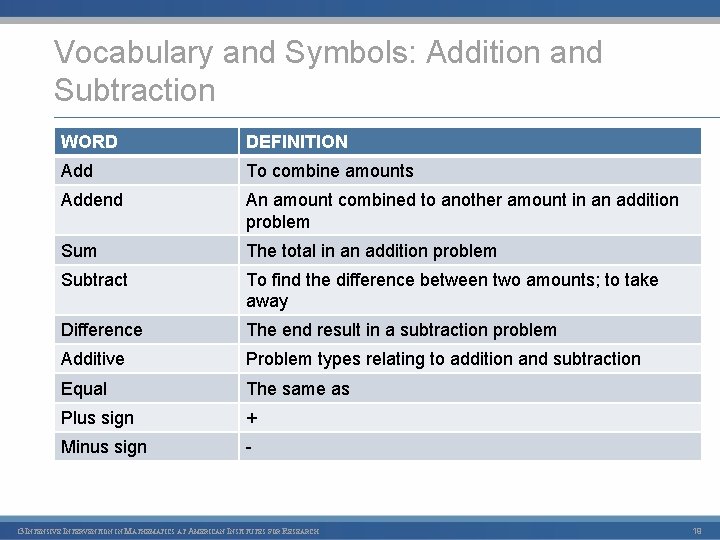 Vocabulary and Symbols: Addition and Subtraction WORD DEFINITION Add To combine amounts Addend An