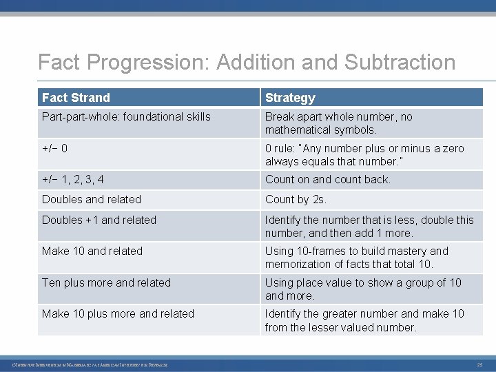 Fact Progression: Addition and Subtraction Fact Strand Strategy Part part whole: foundational skills Break