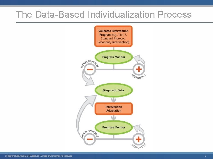 The Data Based Individualization Process I 3 INTENSIVE INTERVENTION IN MATHEMATICS AT AMERICAN INSTITUTES