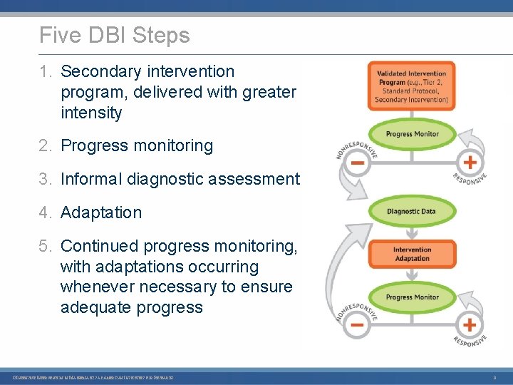 Five DBI Steps 1. Secondary intervention program, delivered with greater intensity 2. Progress monitoring