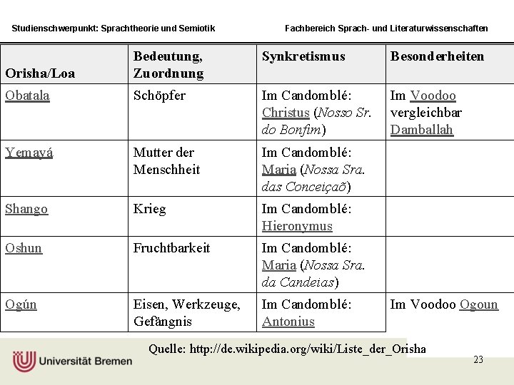 Studienschwerpunkt: Sprachtheorie und Semiotik Fachbereich Sprach- und Literaturwissenschaften Synkretismus Besonderheiten Orisha/Loa Bedeutung, Zuordnung Obatala