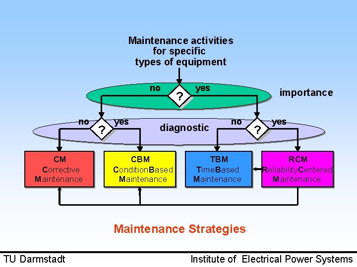 Maintenance activities for specific types of equipment no no CM Corrective Maintenance ? yes
