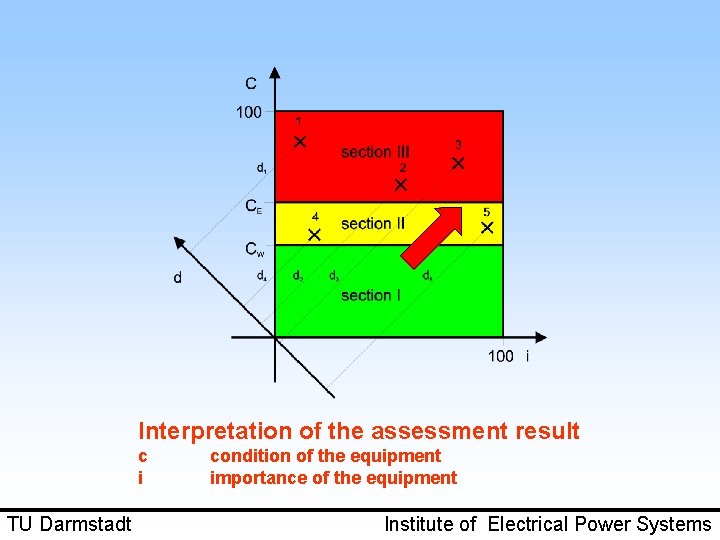 Interpretation of the assessment result c i TU Darmstadt condition of the equipment importance