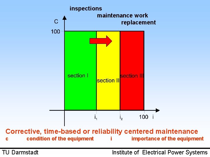 inspections maintenance work replacement Corrective, time-based or reliability centered maintenance c condition of the