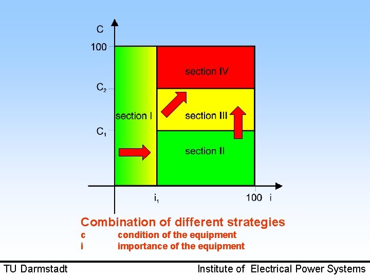 Combination of different strategies c i TU Darmstadt condition of the equipment importance of