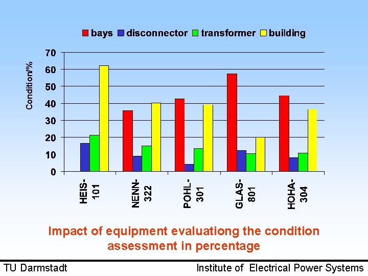 Condition/% Impact of equipment evaluationg the condition assessment in percentage TU Darmstadt Institute of