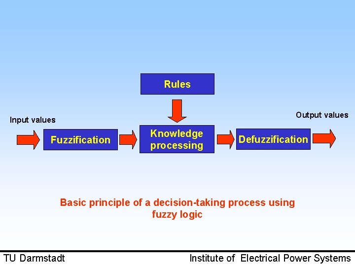 Rules Output values Input values Fuzzification Knowledge processing Defuzzification Basic principle of a decision-taking