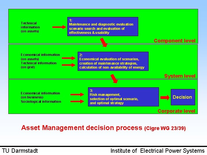 Technical information (on assets) 1: Maintenance and diagnostic evaluation scenario search and evaluation of