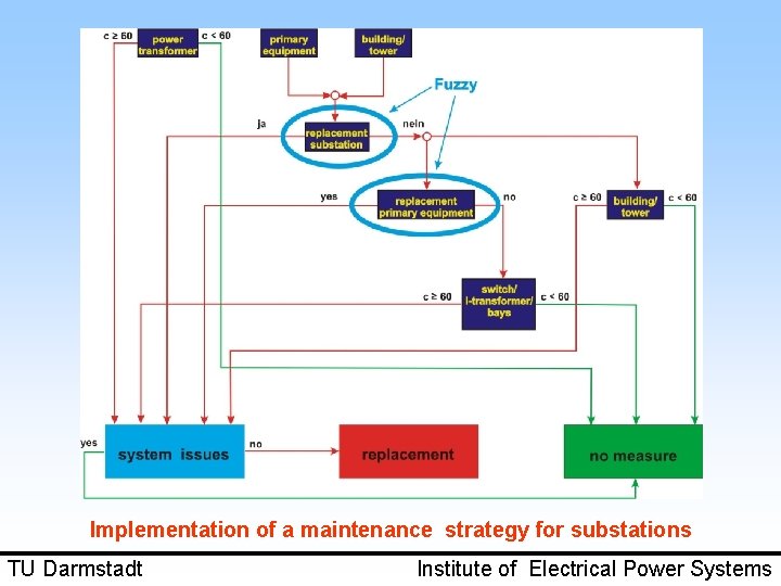 Implementation of a maintenance strategy for substations TU Darmstadt Institute of Electrical Power Systems