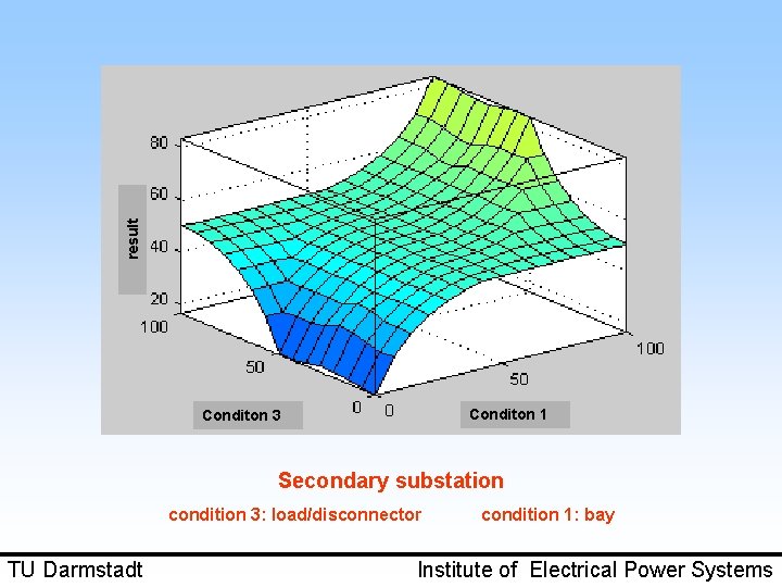 result Conditon 1 Conditon 3 Secondary substation condition 3: load/disconnector TU Darmstadt condition 1: