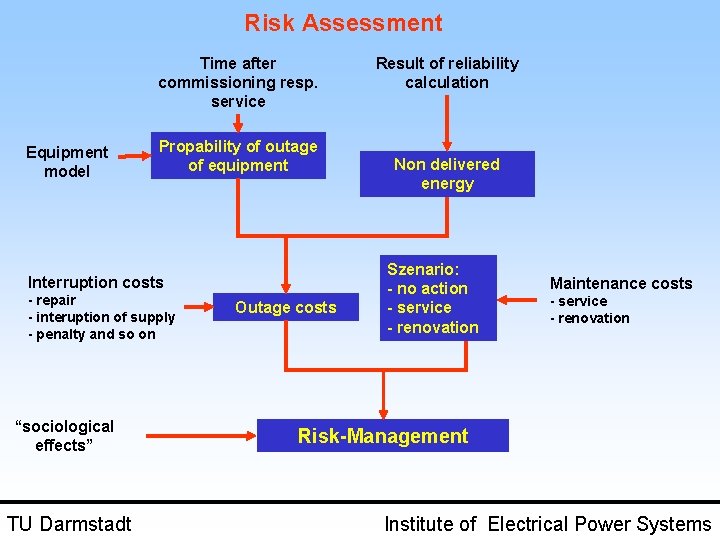 Risk Assessment Time after commissioning resp. service Equipment model Propability of outage of equipment