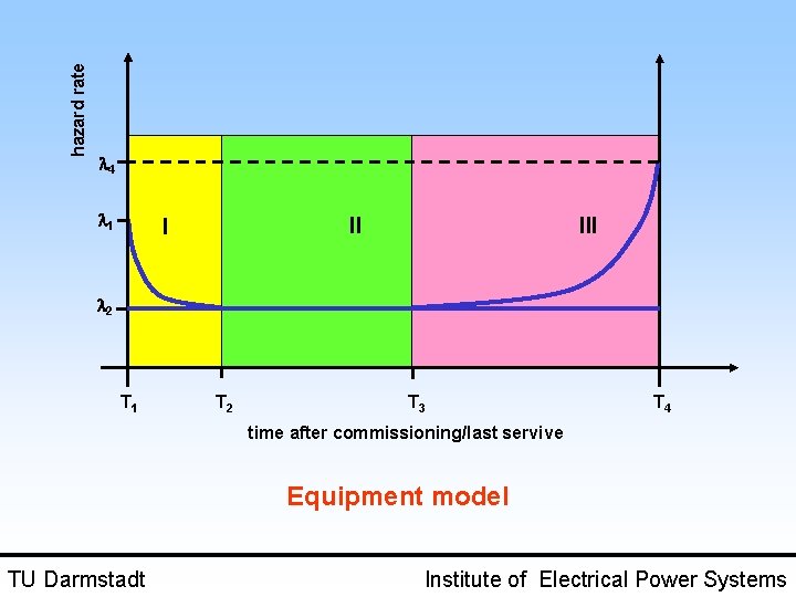 hazard rate 4 1 III II I 2 T 1 T 2 T 3