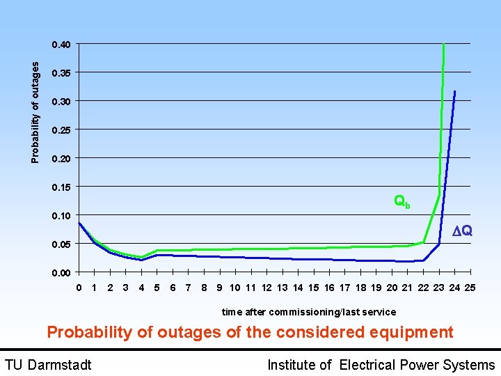 Probability of outages 0. 40 0. 35 0. 30 0. 25 0. 20 0.