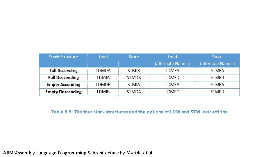 Table 6 -5: The four stack structures and the options of LDM and STM