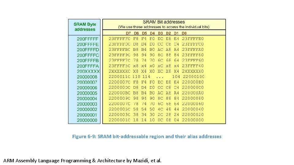 Figure 6 -9: SRAM bit-addressable region and their alias addresses ARM Assembly Language Programming