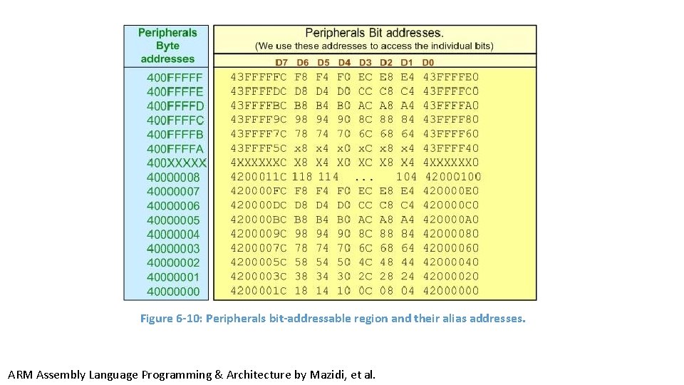 Figure 6 -10: Peripherals bit-addressable region and their alias addresses. ARM Assembly Language Programming
