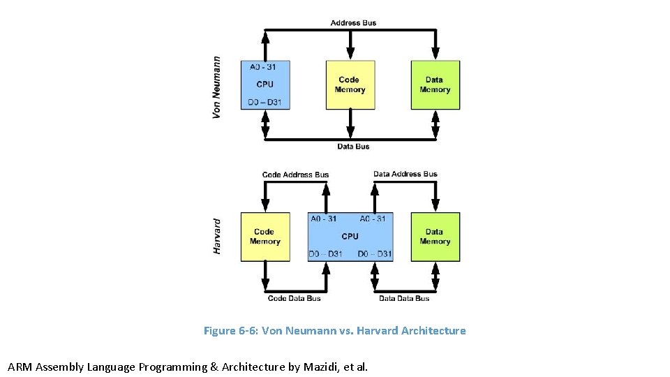 Figure 6 -6: Von Neumann vs. Harvard Architecture ARM Assembly Language Programming & Architecture