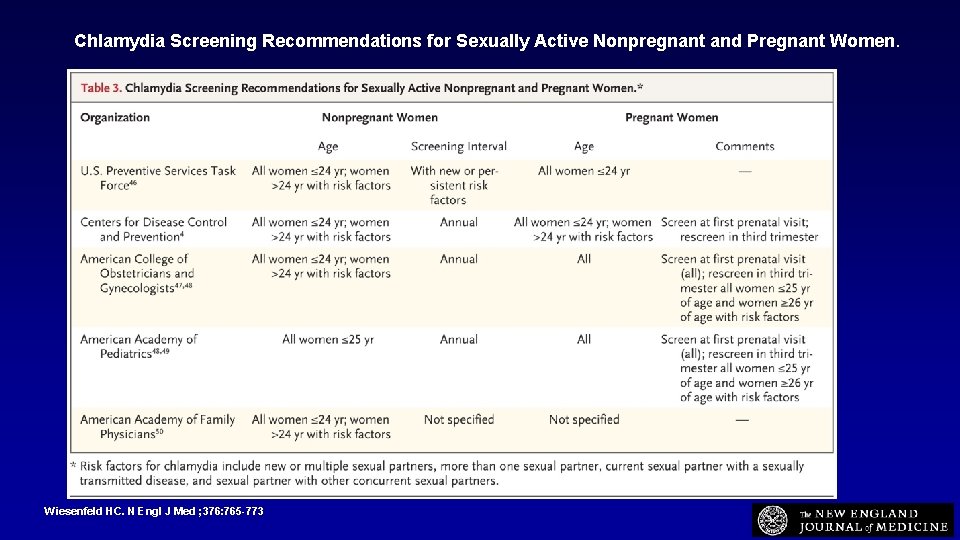 Chlamydia Screening Recommendations for Sexually Active Nonpregnant and Pregnant Women. Wiesenfeld HC. N Engl