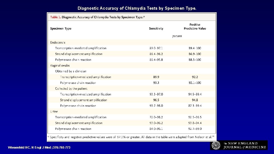 Diagnostic Accuracy of Chlamydia Tests by Specimen Type. Wiesenfeld HC. N Engl J Med