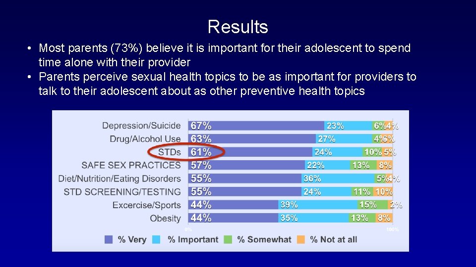 Results • Most parents (73%) believe it is important for their adolescent to spend