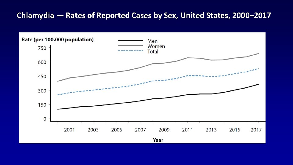 Chlamydia — Rates of Reported Cases by Sex, United States, 2000– 2017 