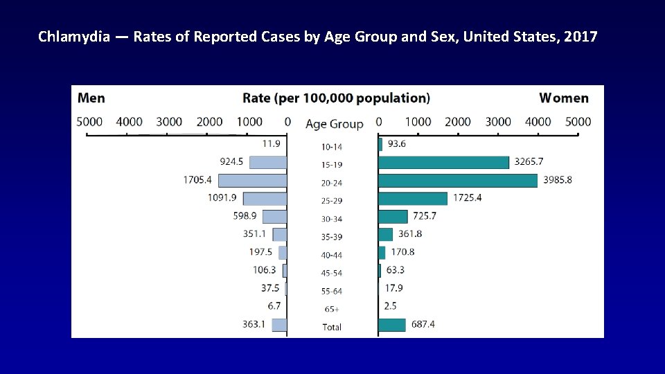 Chlamydia — Rates of Reported Cases by Age Group and Sex, United States, 2017