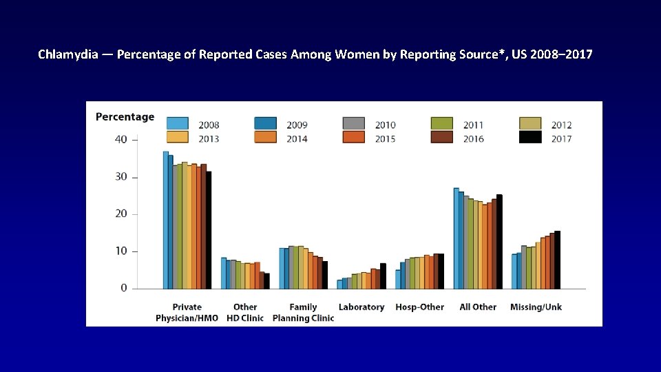 Chlamydia — Percentage of Reported Cases Among Women by Reporting Source*, US 2008– 2017
