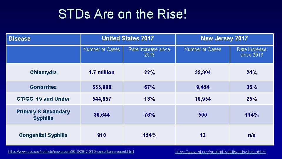 STDs Are on the Rise! Disease United States 2017 New Jersey 2017 Number of