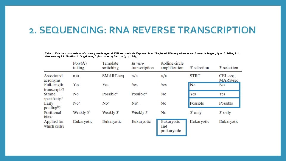 2. SEQUENCING: RNA REVERSE TRANSCRIPTION Table 1. Principal characteristics of currently used single-cell RNA-seq