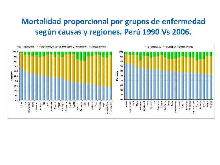 Mortalidad proporcional por grupos de enfermedad según causas y regiones. Perú 1990 Vs 2006.