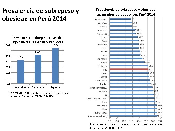 Prevalencia de sobrepeso y obesidad en Perú 2014 70. 0 Prevalencia de sobrepeso y