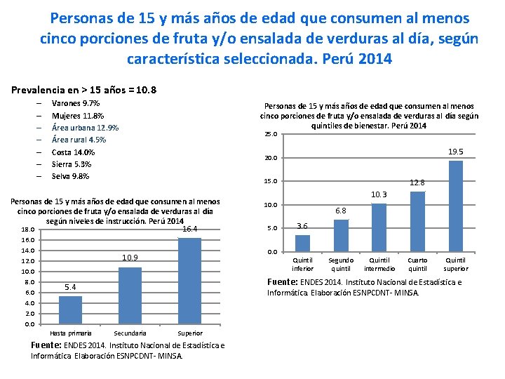 Personas de 15 y más años de edad que consumen al menos cinco porciones