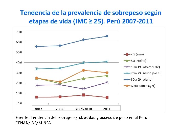 Tendencia de la prevalencia de sobrepeso según etapas de vida (IMC ≥ 25). Perú
