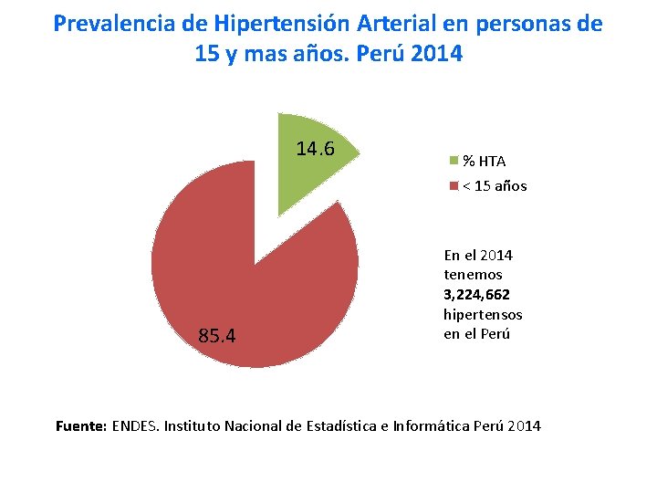 Prevalencia de Hipertensión Arterial en personas de 15 y mas años. Perú 2014 14.