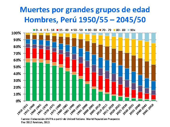 Muertes por grandes grupos de edad Hombres, Perú 1950/55 – 2045/50 0 -4 100%