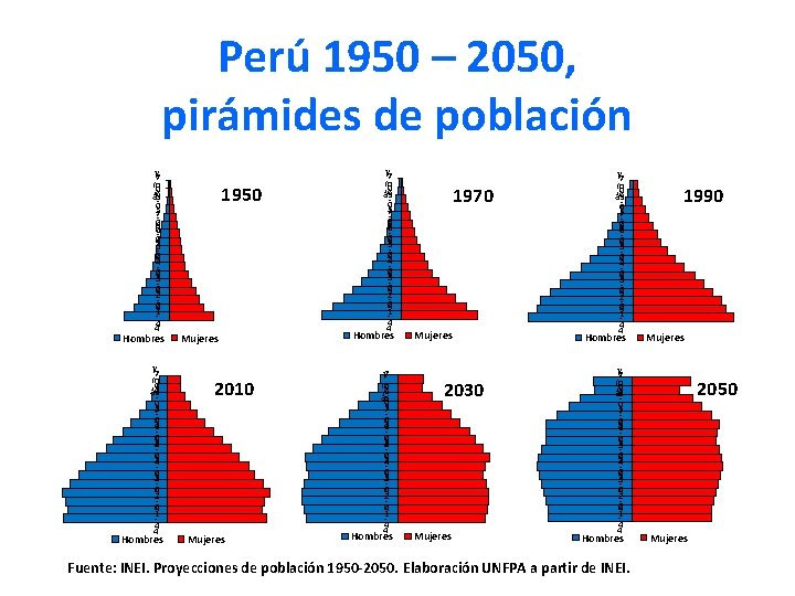 Perú 1950 – 2050, pirámides de población 80 y 7 m 0 6 ás