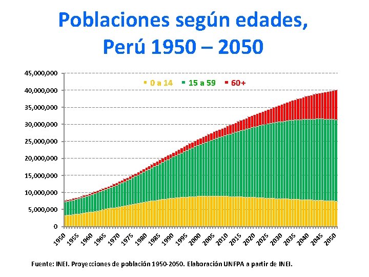 Poblaciones según edades, Perú 1950 – 2050 45, 000 0 a 14 40, 000