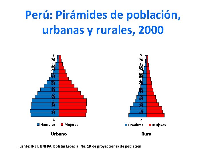 Perú: Pirámides de población, urbanas y rurales, 2000 80 y 70 m ás 60