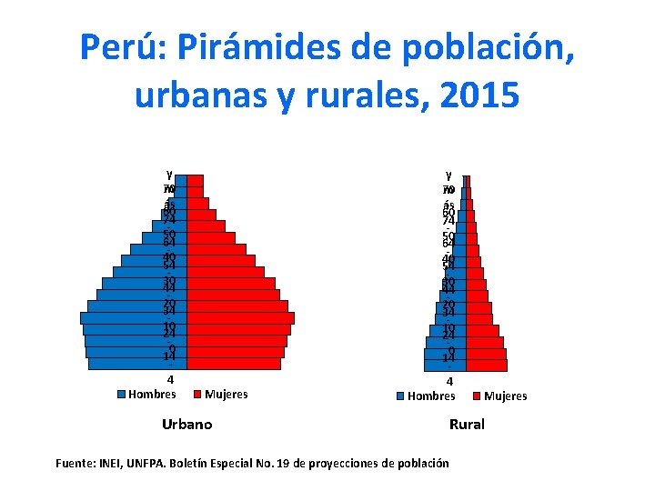 Perú: Pirámides de población, urbanas y rurales, 2015 80 y 70 m ás 60
