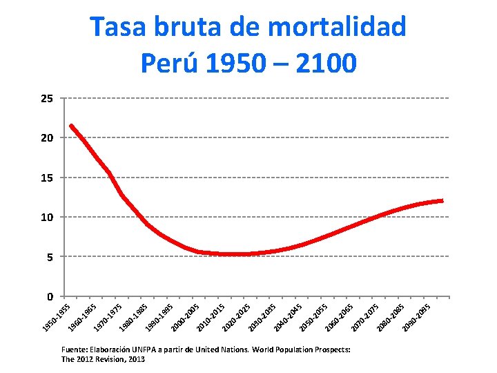 Tasa bruta de mortalidad Perú 1950 – 2100 25 20 15 10 5 Fuente:
