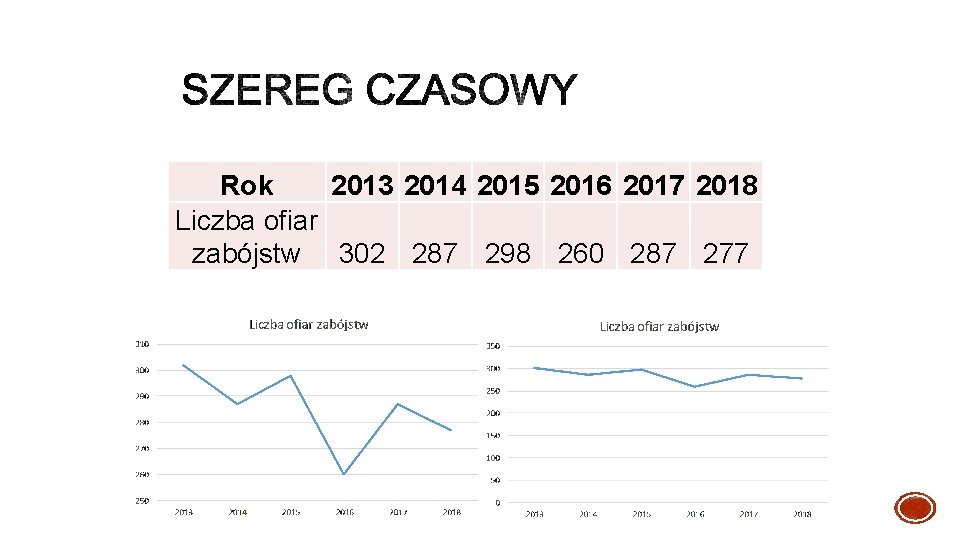 Rok 2013 2014 2015 2016 2017 2018 Liczba ofiar zabójstw 302 287 298 260